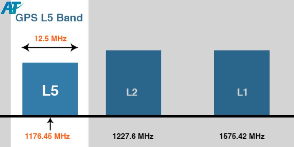 what-is-GNSS-L5-band